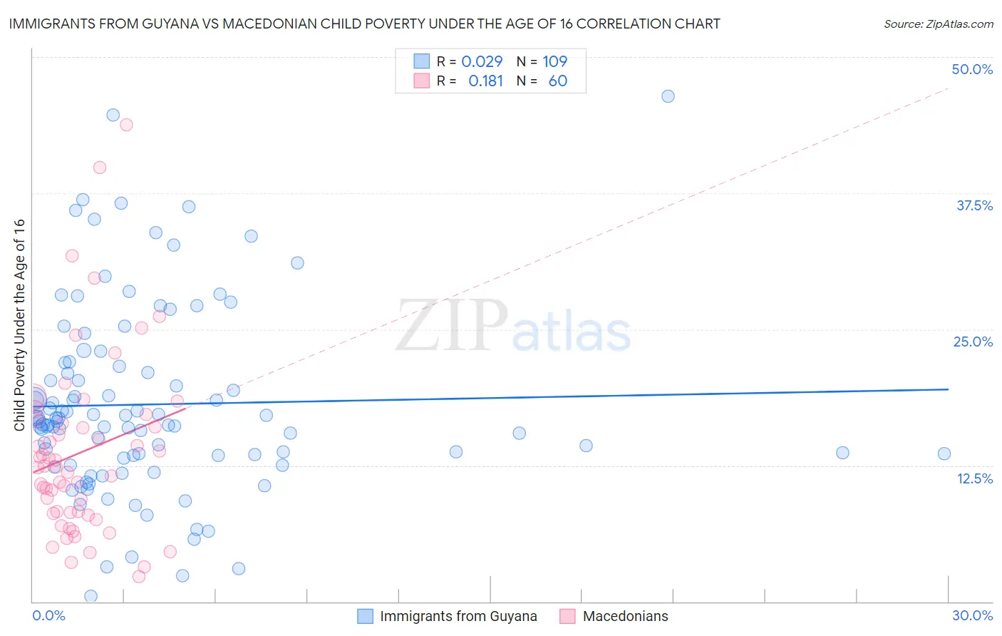 Immigrants from Guyana vs Macedonian Child Poverty Under the Age of 16