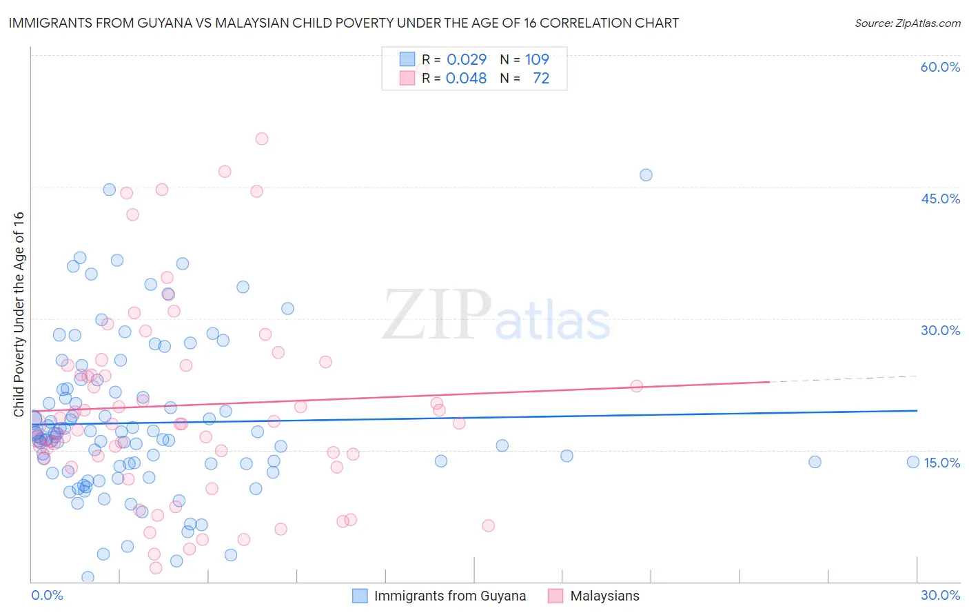 Immigrants from Guyana vs Malaysian Child Poverty Under the Age of 16