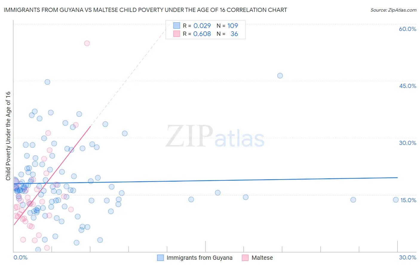 Immigrants from Guyana vs Maltese Child Poverty Under the Age of 16