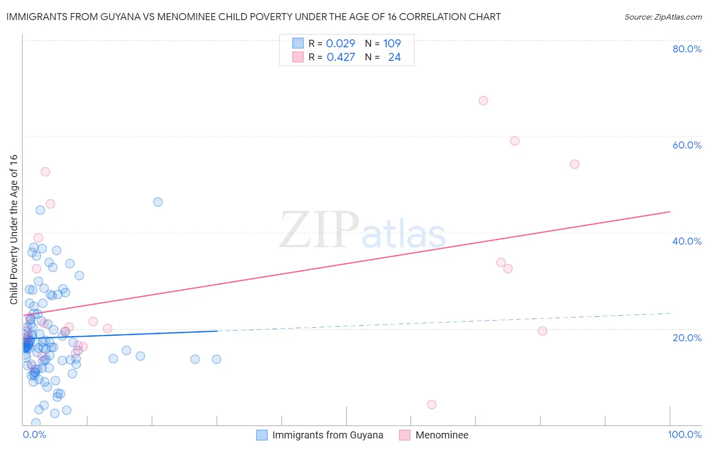 Immigrants from Guyana vs Menominee Child Poverty Under the Age of 16