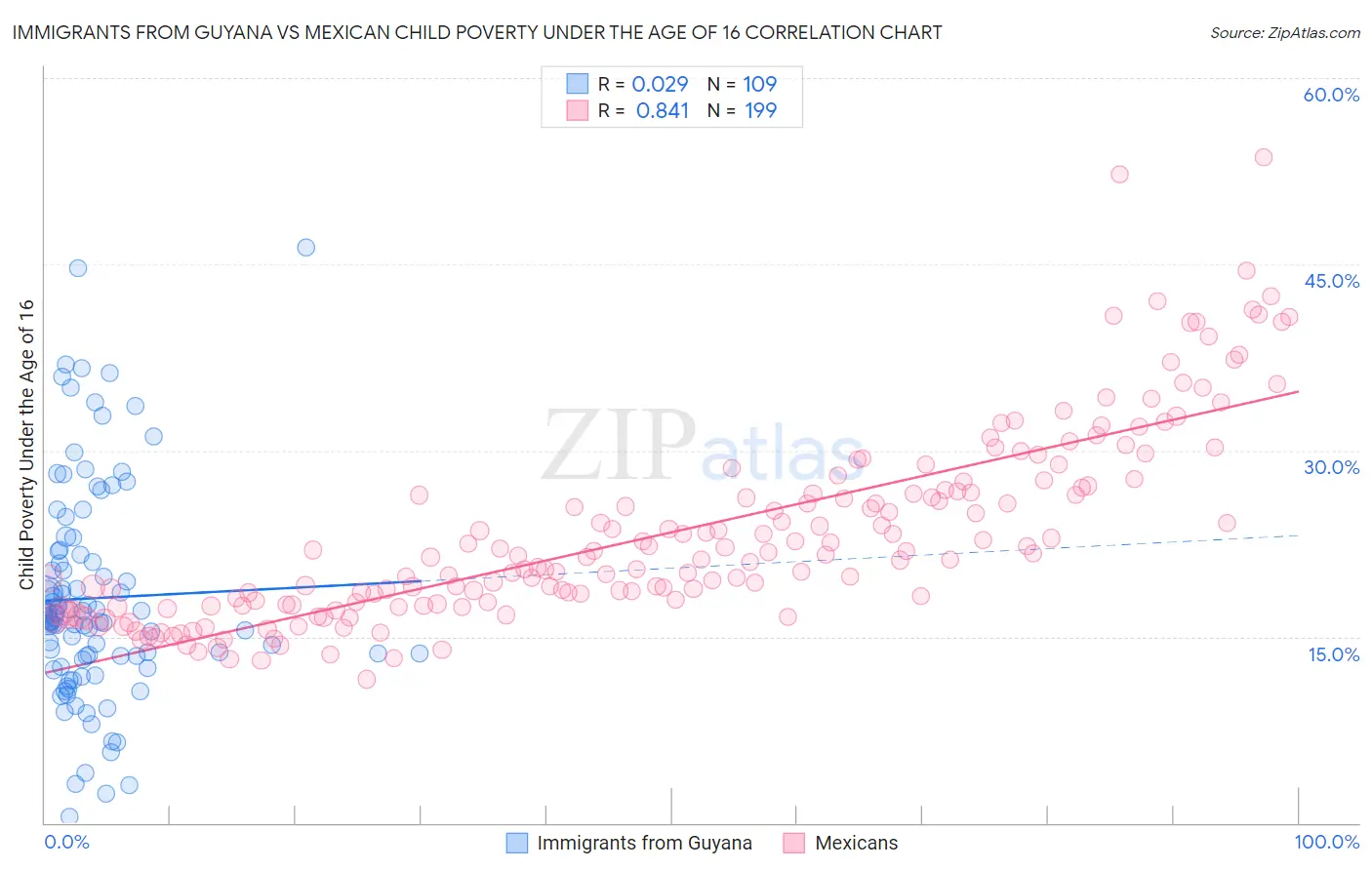 Immigrants from Guyana vs Mexican Child Poverty Under the Age of 16