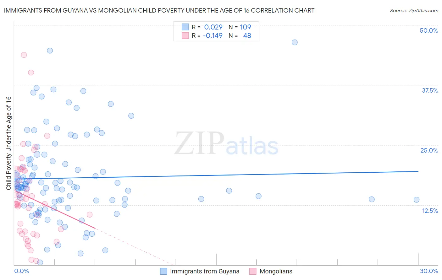 Immigrants from Guyana vs Mongolian Child Poverty Under the Age of 16