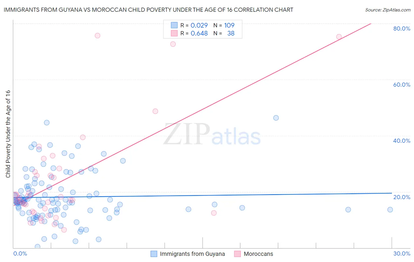 Immigrants from Guyana vs Moroccan Child Poverty Under the Age of 16