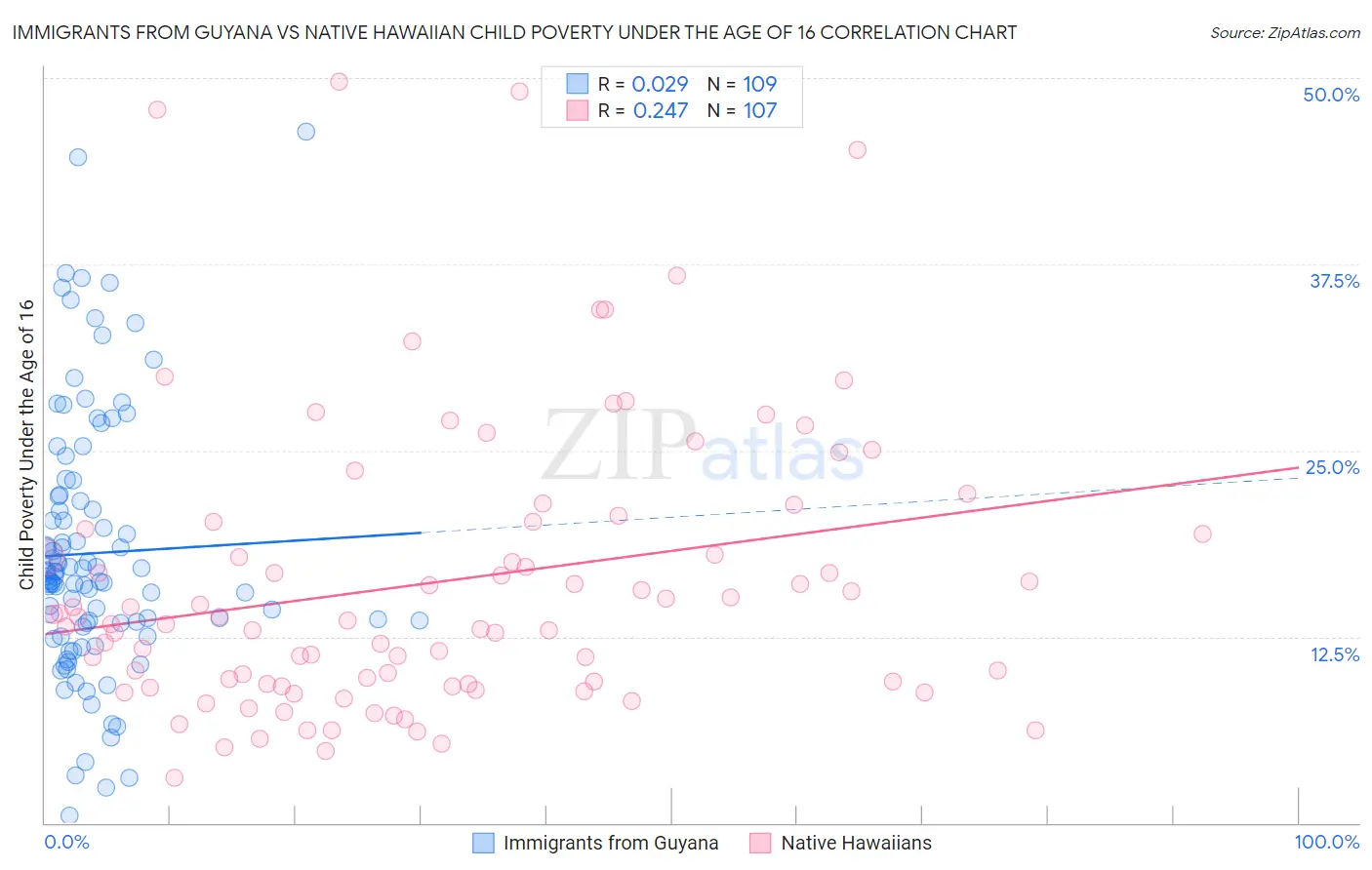 Immigrants from Guyana vs Native Hawaiian Child Poverty Under the Age of 16