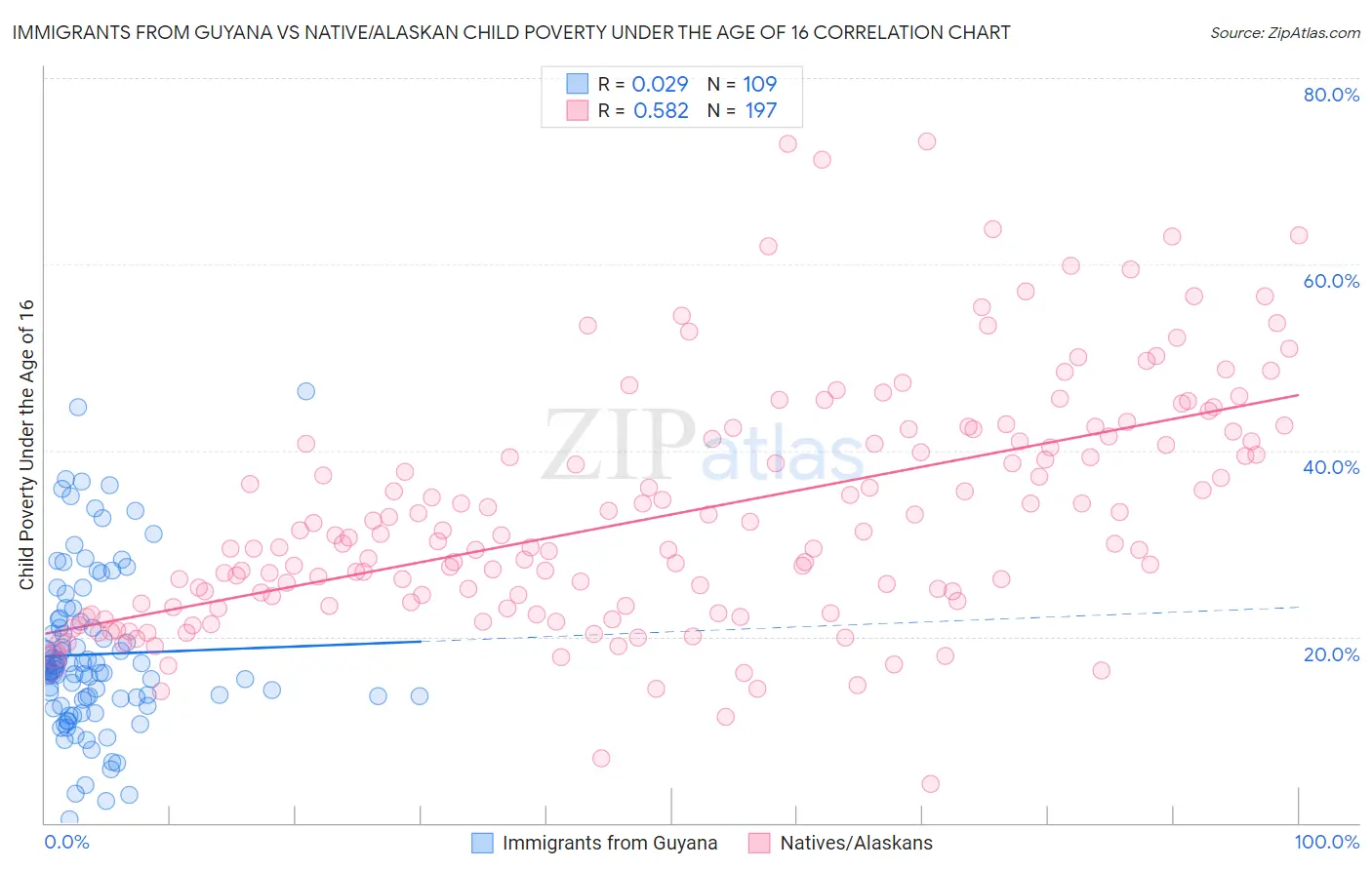 Immigrants from Guyana vs Native/Alaskan Child Poverty Under the Age of 16