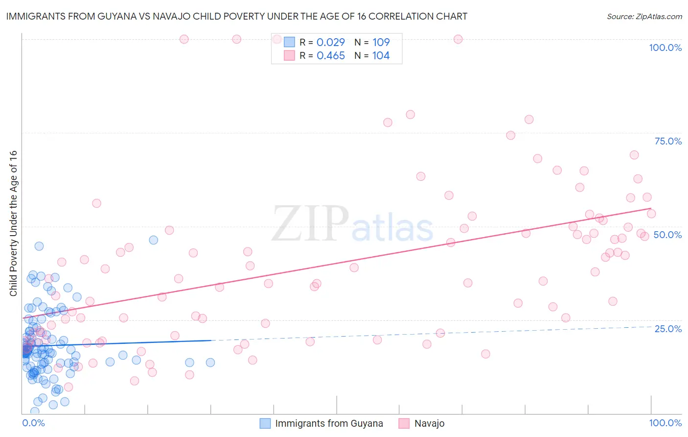 Immigrants from Guyana vs Navajo Child Poverty Under the Age of 16