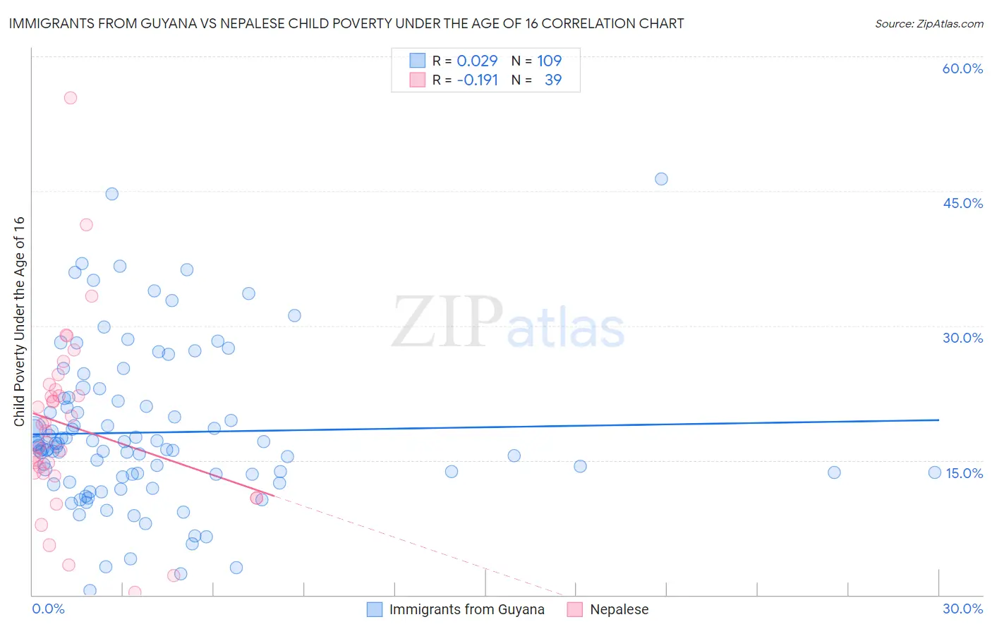 Immigrants from Guyana vs Nepalese Child Poverty Under the Age of 16
