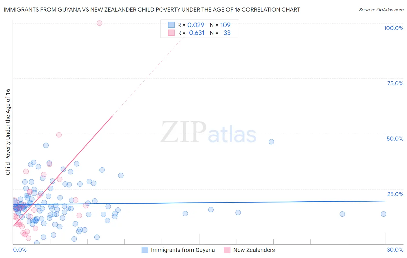 Immigrants from Guyana vs New Zealander Child Poverty Under the Age of 16