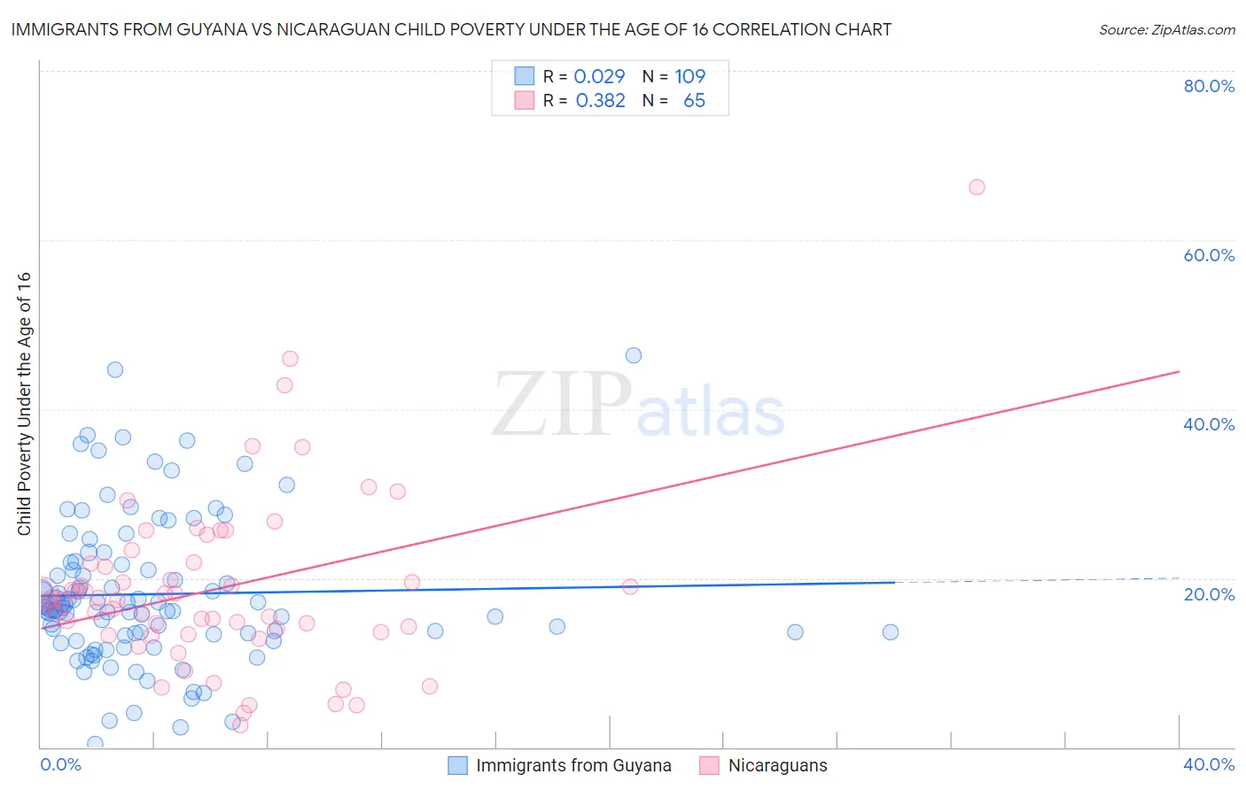 Immigrants from Guyana vs Nicaraguan Child Poverty Under the Age of 16