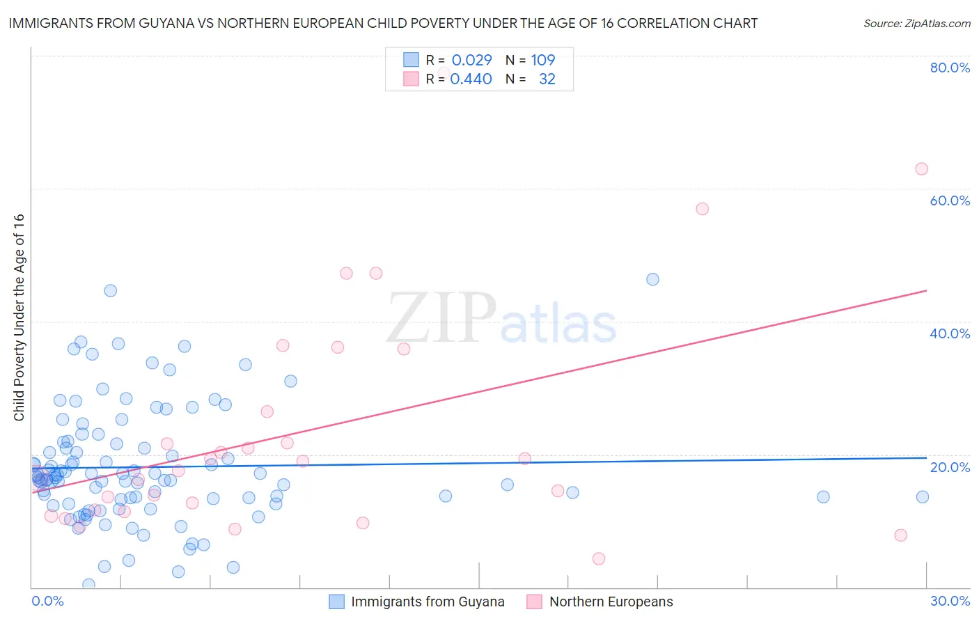 Immigrants from Guyana vs Northern European Child Poverty Under the Age of 16