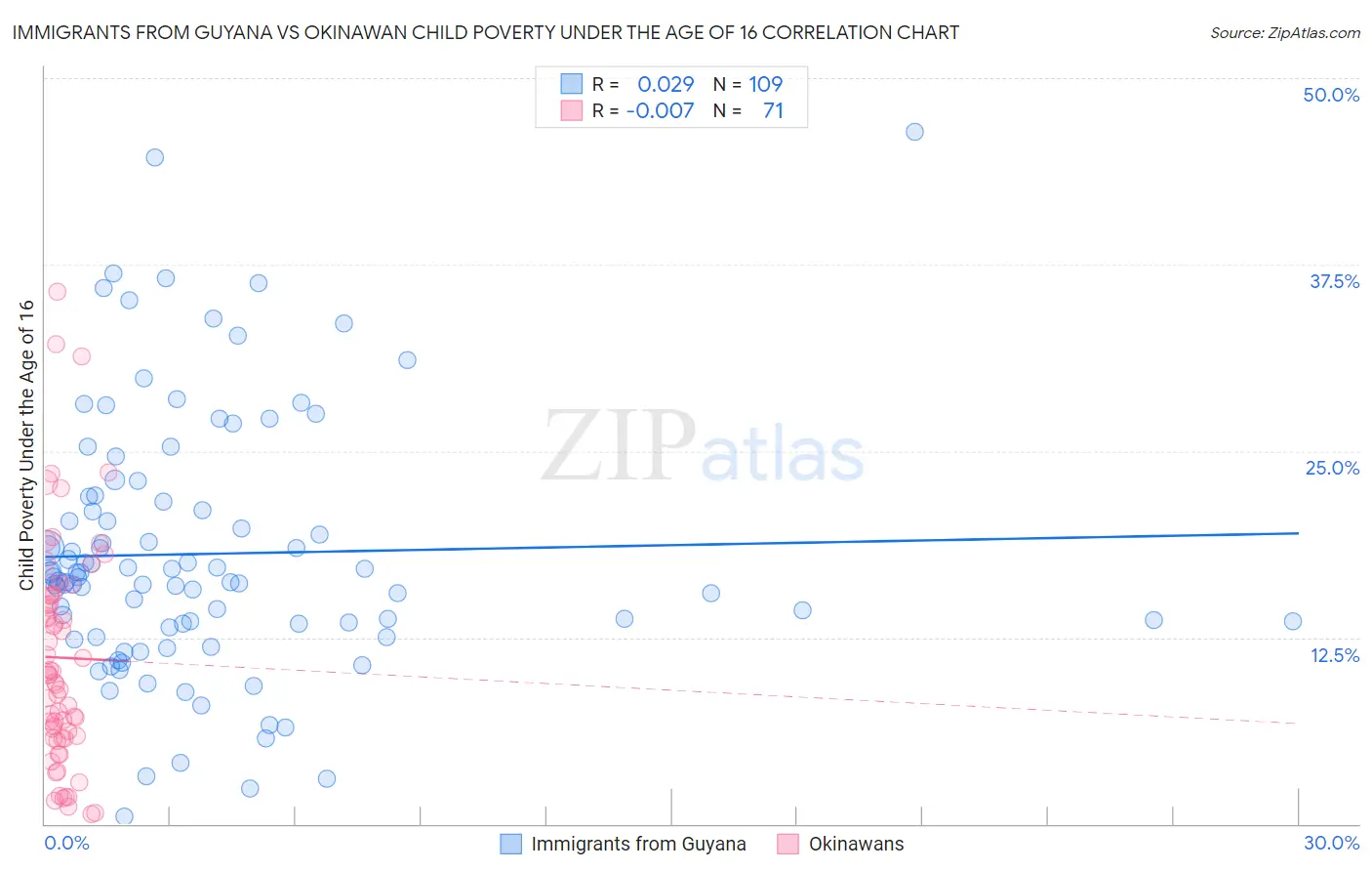 Immigrants from Guyana vs Okinawan Child Poverty Under the Age of 16