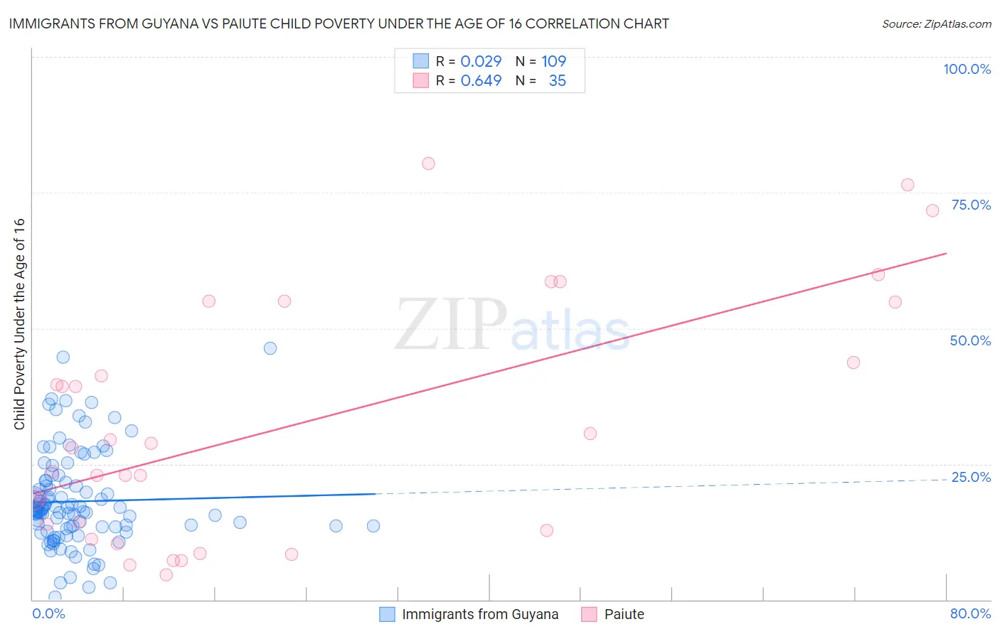 Immigrants from Guyana vs Paiute Child Poverty Under the Age of 16