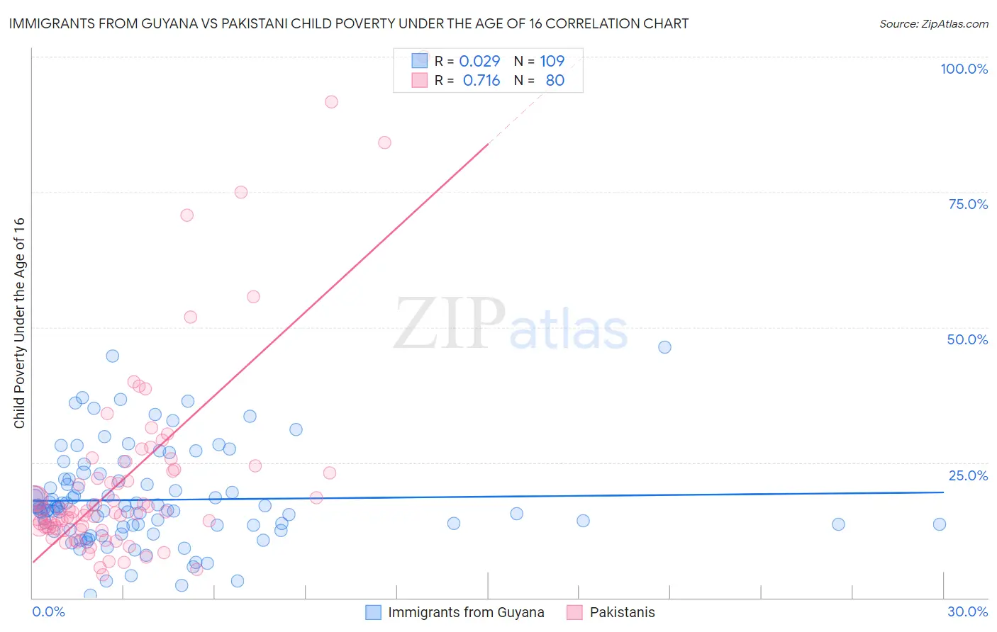 Immigrants from Guyana vs Pakistani Child Poverty Under the Age of 16