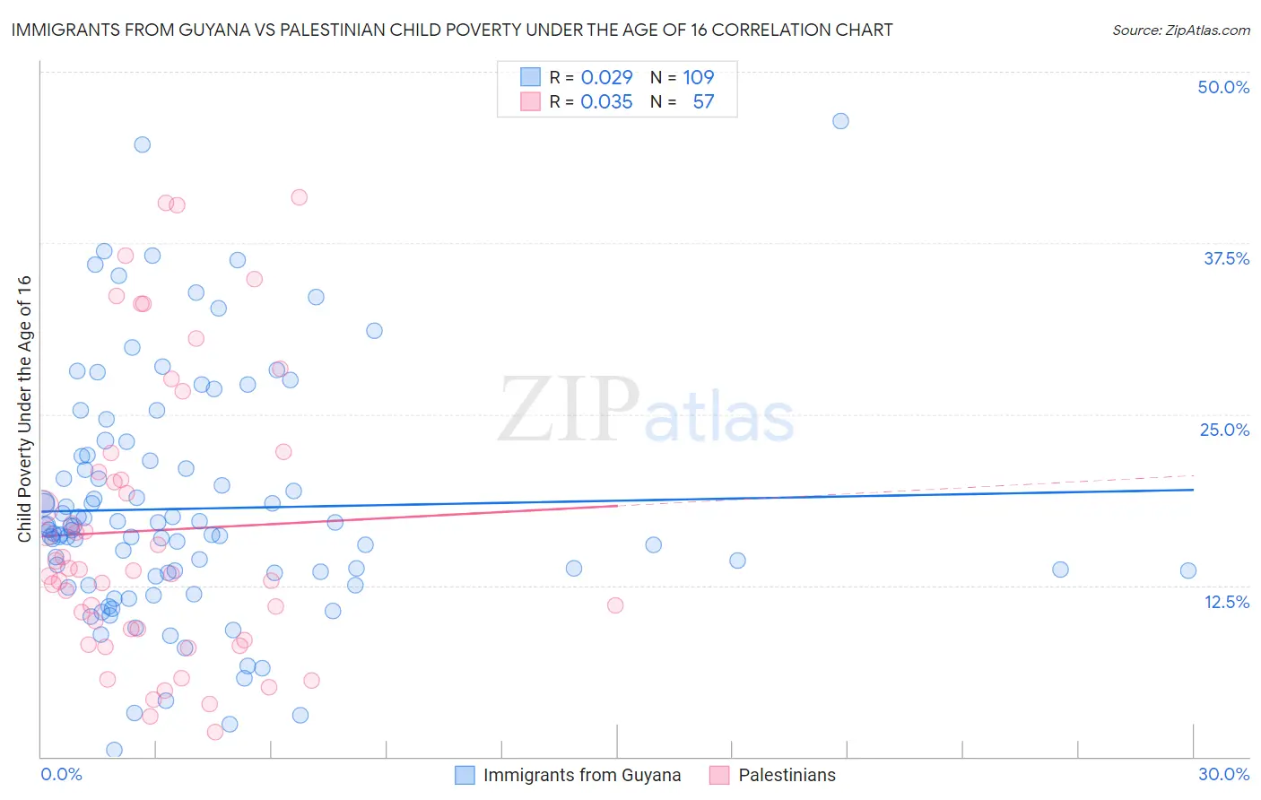 Immigrants from Guyana vs Palestinian Child Poverty Under the Age of 16