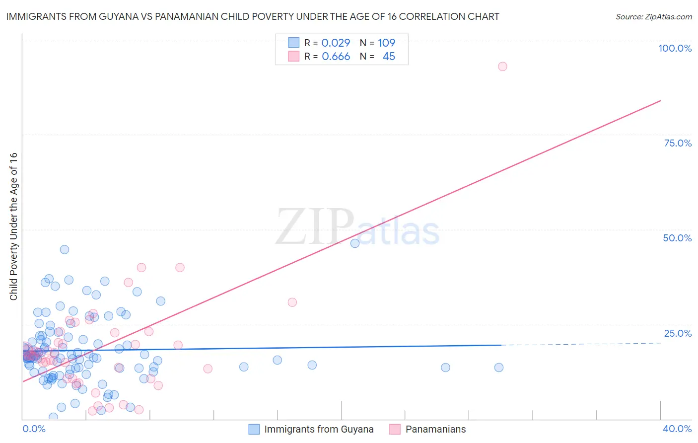 Immigrants from Guyana vs Panamanian Child Poverty Under the Age of 16
