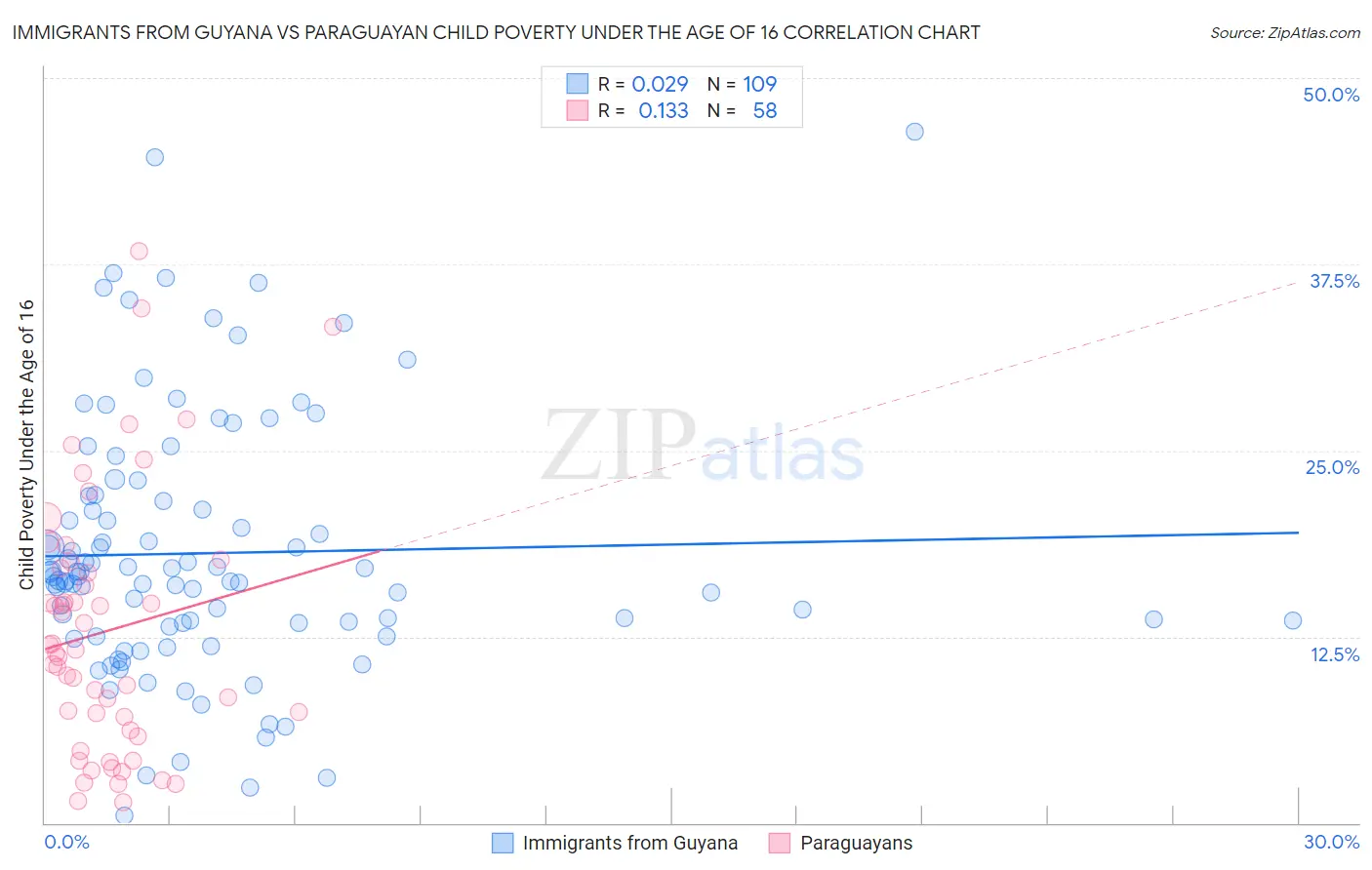 Immigrants from Guyana vs Paraguayan Child Poverty Under the Age of 16