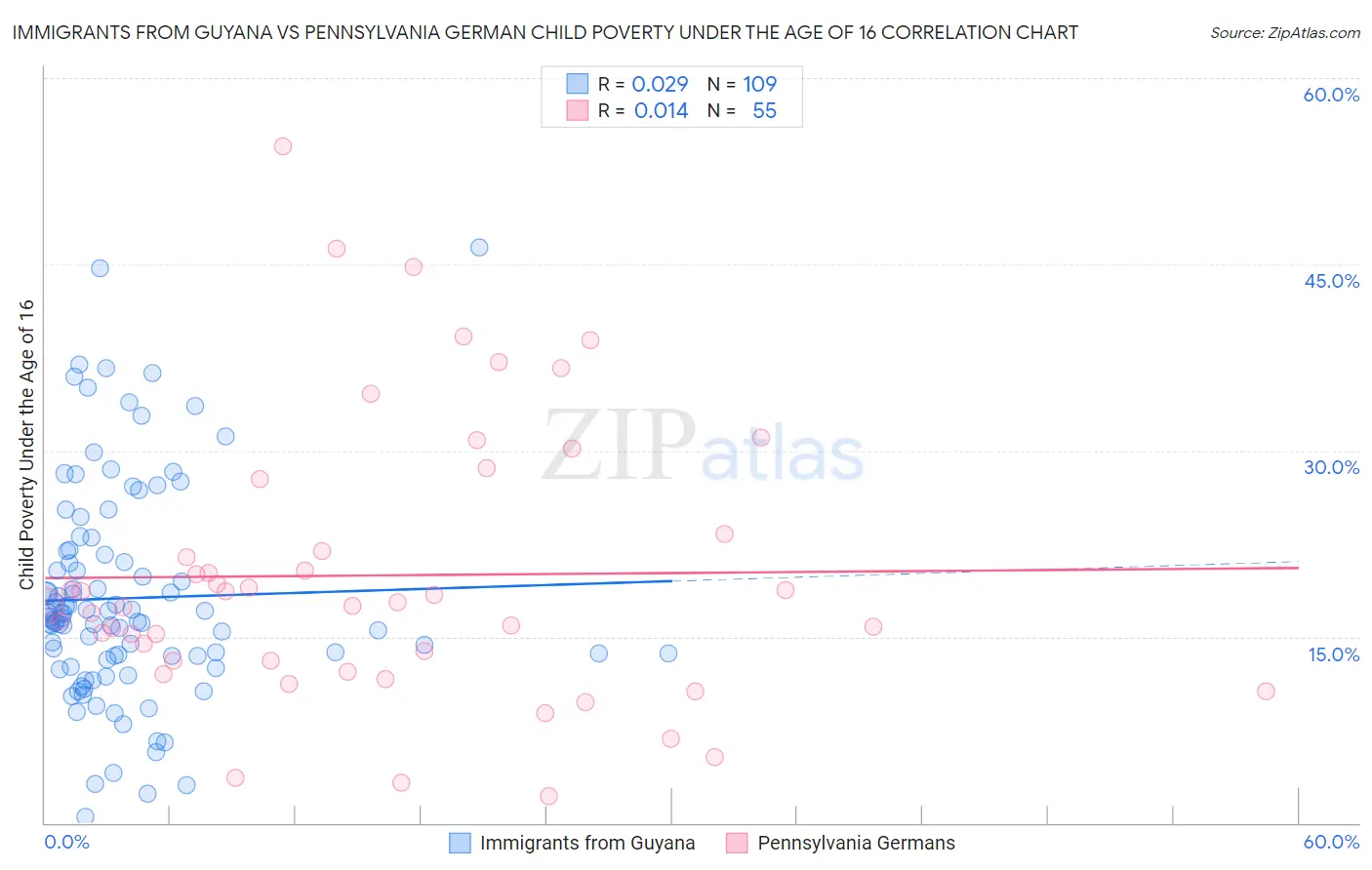 Immigrants from Guyana vs Pennsylvania German Child Poverty Under the Age of 16