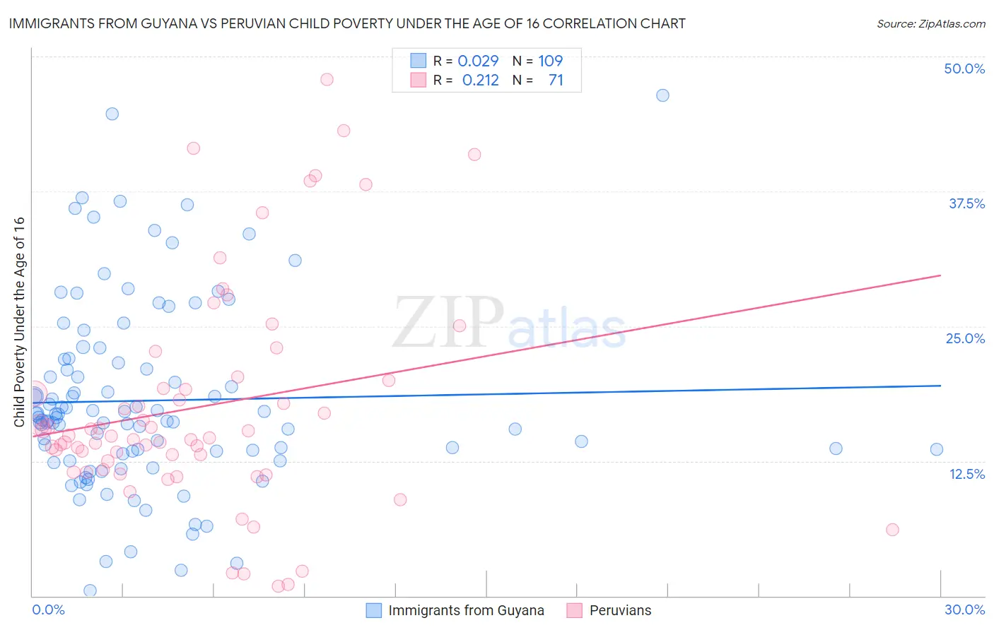 Immigrants from Guyana vs Peruvian Child Poverty Under the Age of 16