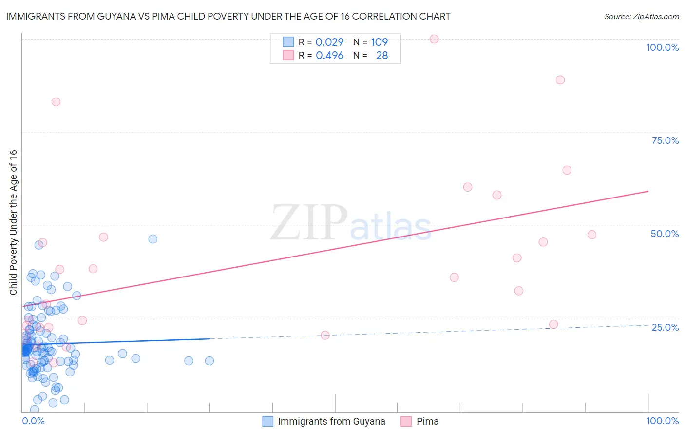 Immigrants from Guyana vs Pima Child Poverty Under the Age of 16