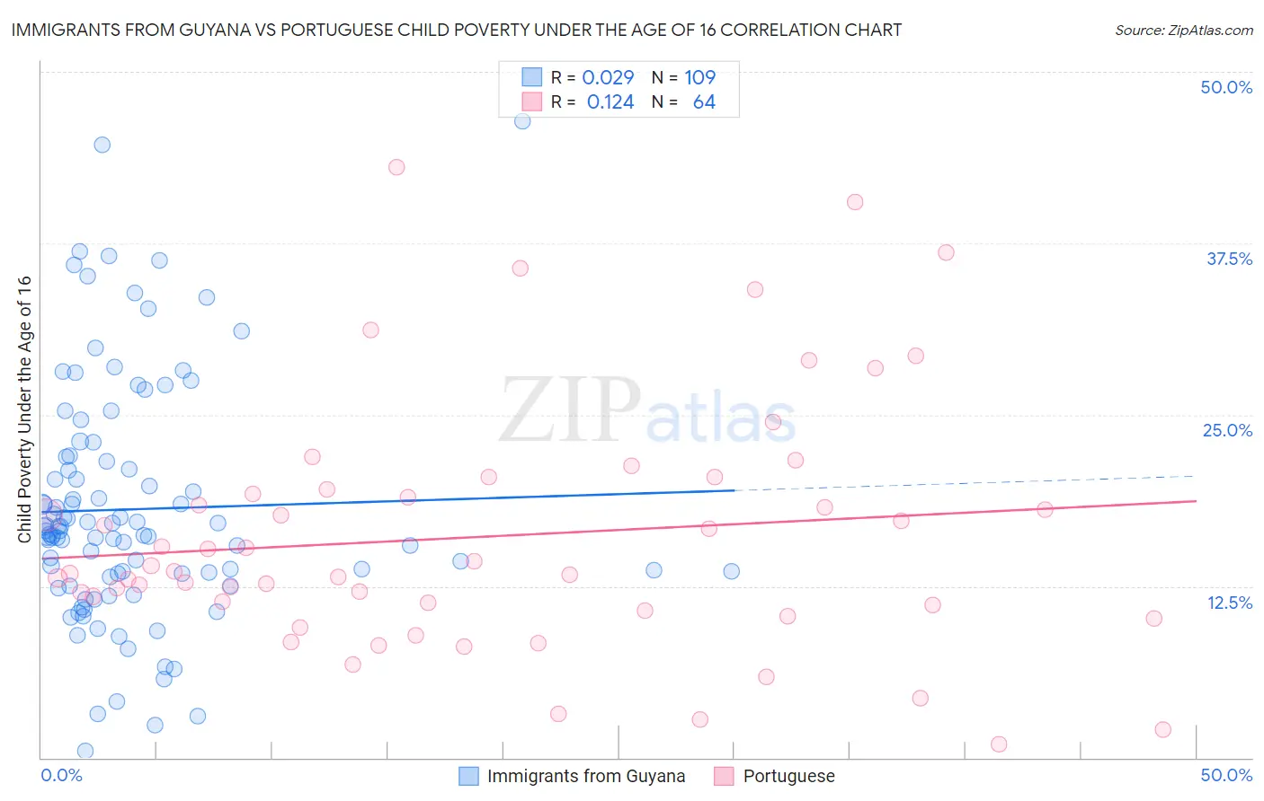 Immigrants from Guyana vs Portuguese Child Poverty Under the Age of 16