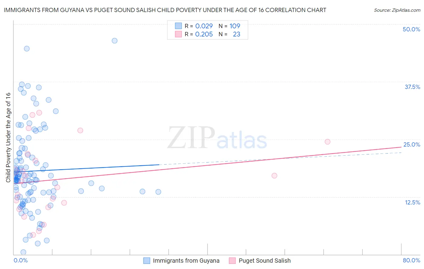 Immigrants from Guyana vs Puget Sound Salish Child Poverty Under the Age of 16