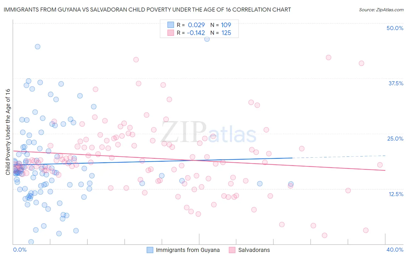 Immigrants from Guyana vs Salvadoran Child Poverty Under the Age of 16
