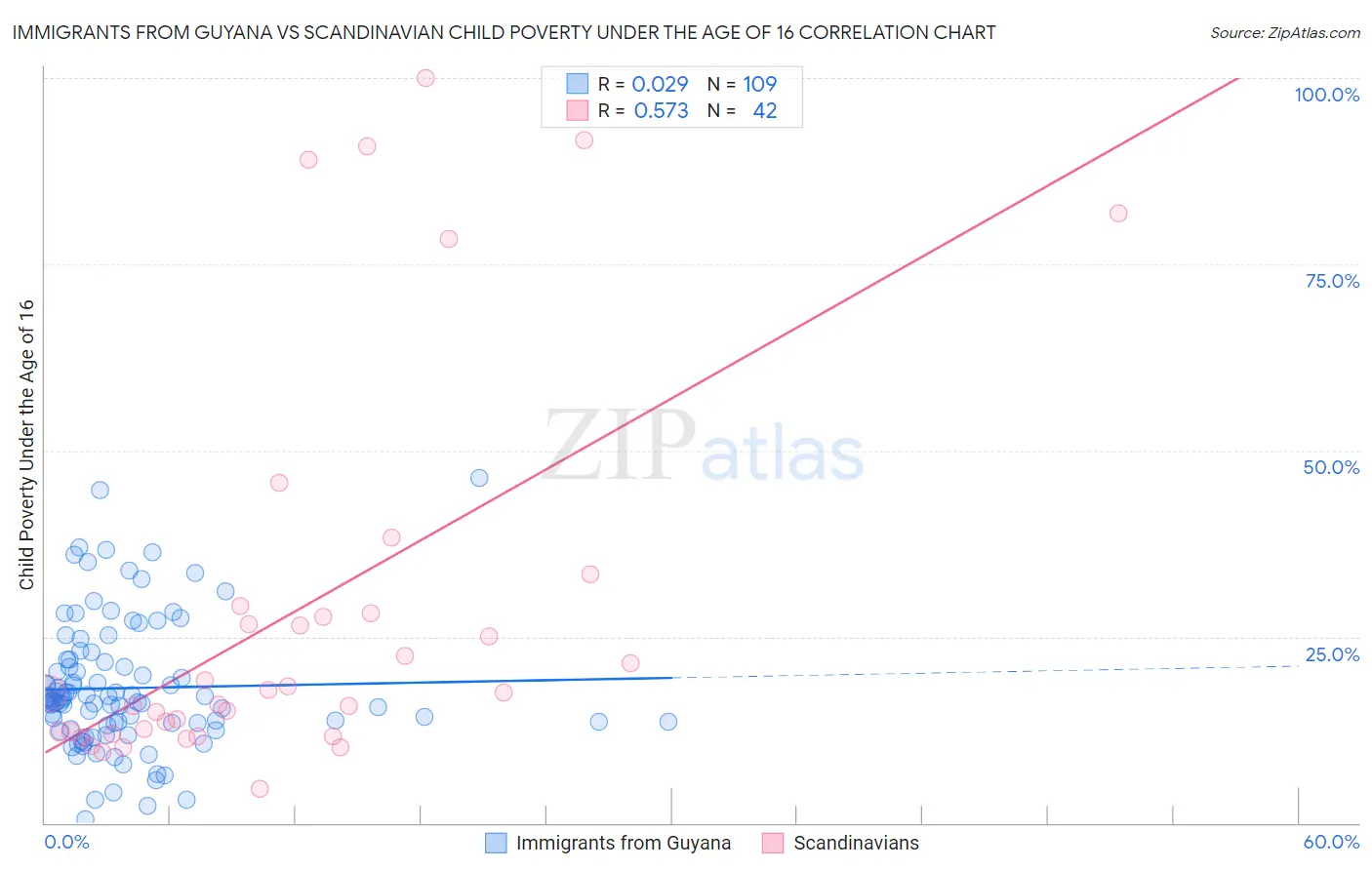 Immigrants from Guyana vs Scandinavian Child Poverty Under the Age of 16