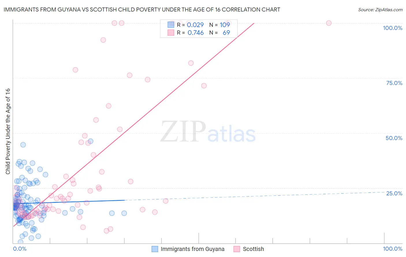 Immigrants from Guyana vs Scottish Child Poverty Under the Age of 16