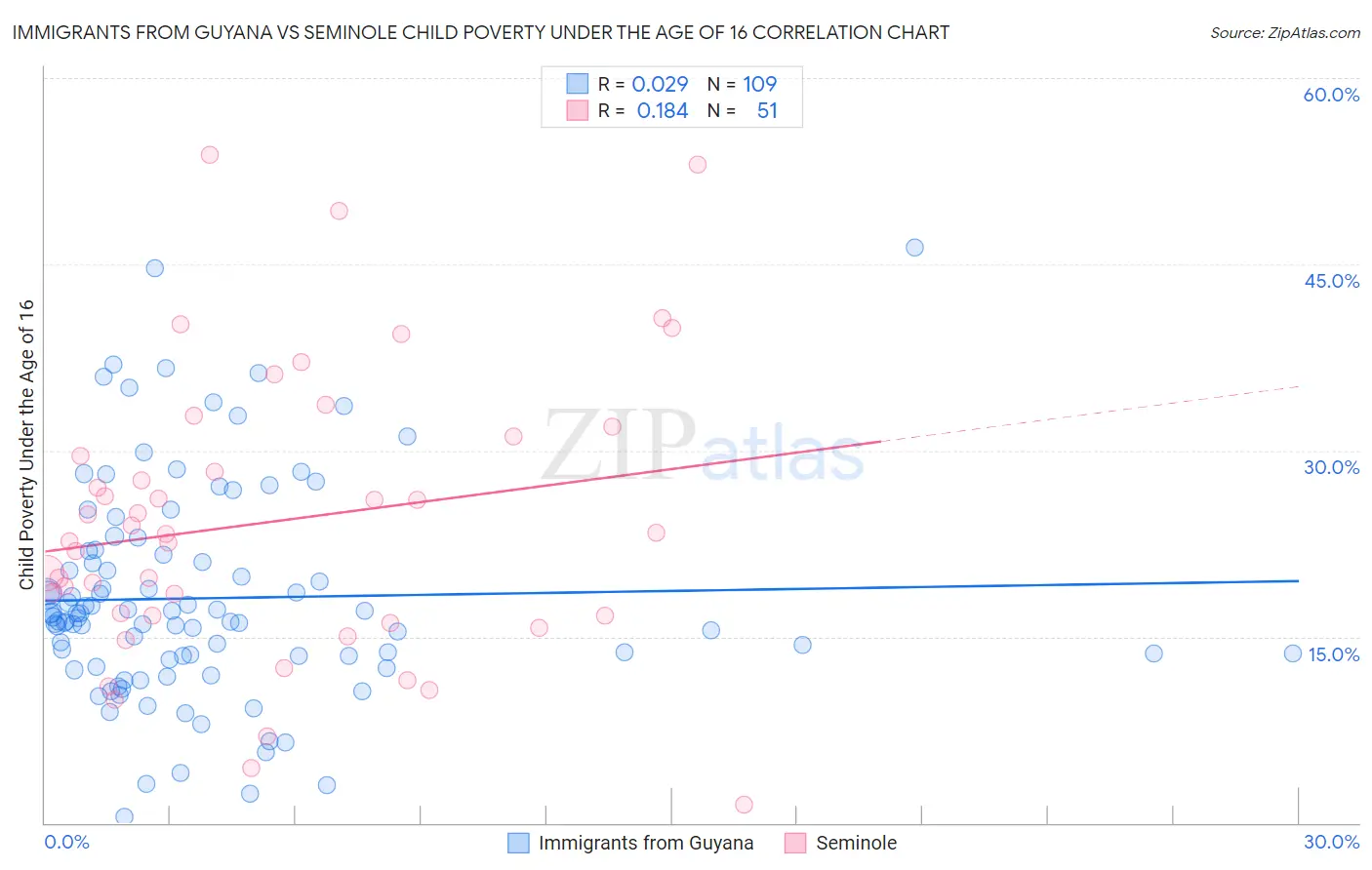 Immigrants from Guyana vs Seminole Child Poverty Under the Age of 16
