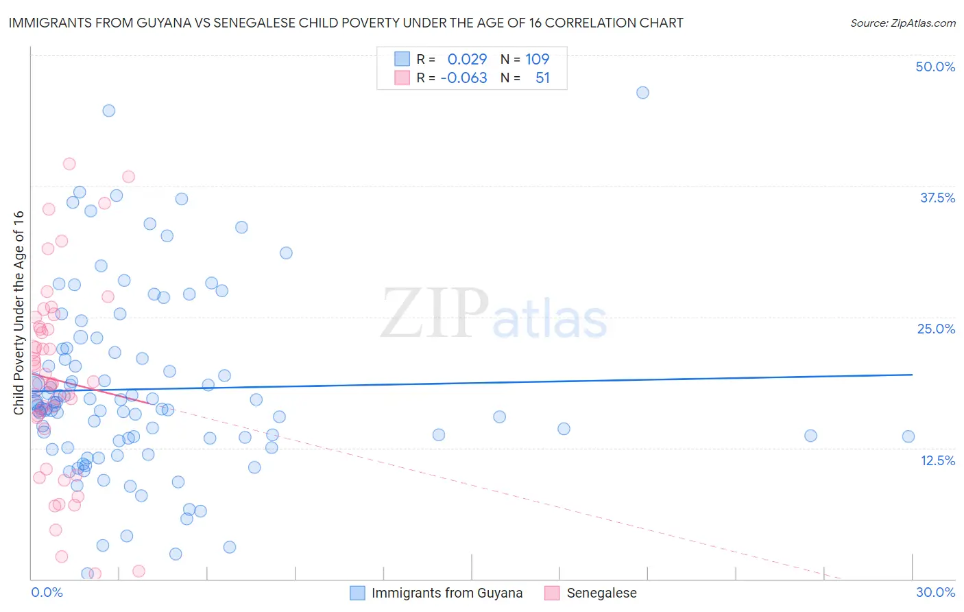 Immigrants from Guyana vs Senegalese Child Poverty Under the Age of 16