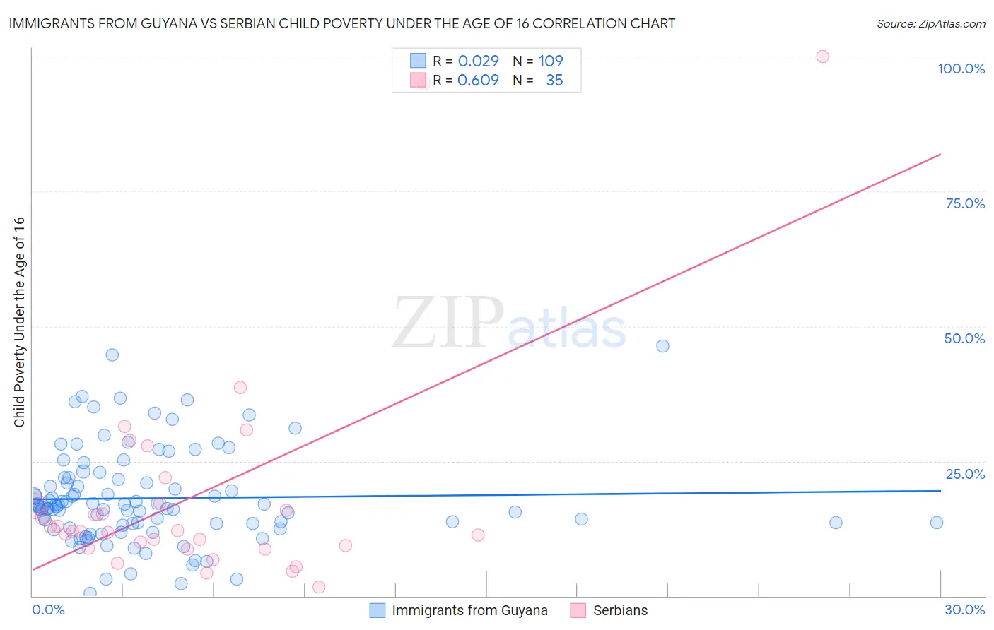 Immigrants from Guyana vs Serbian Child Poverty Under the Age of 16