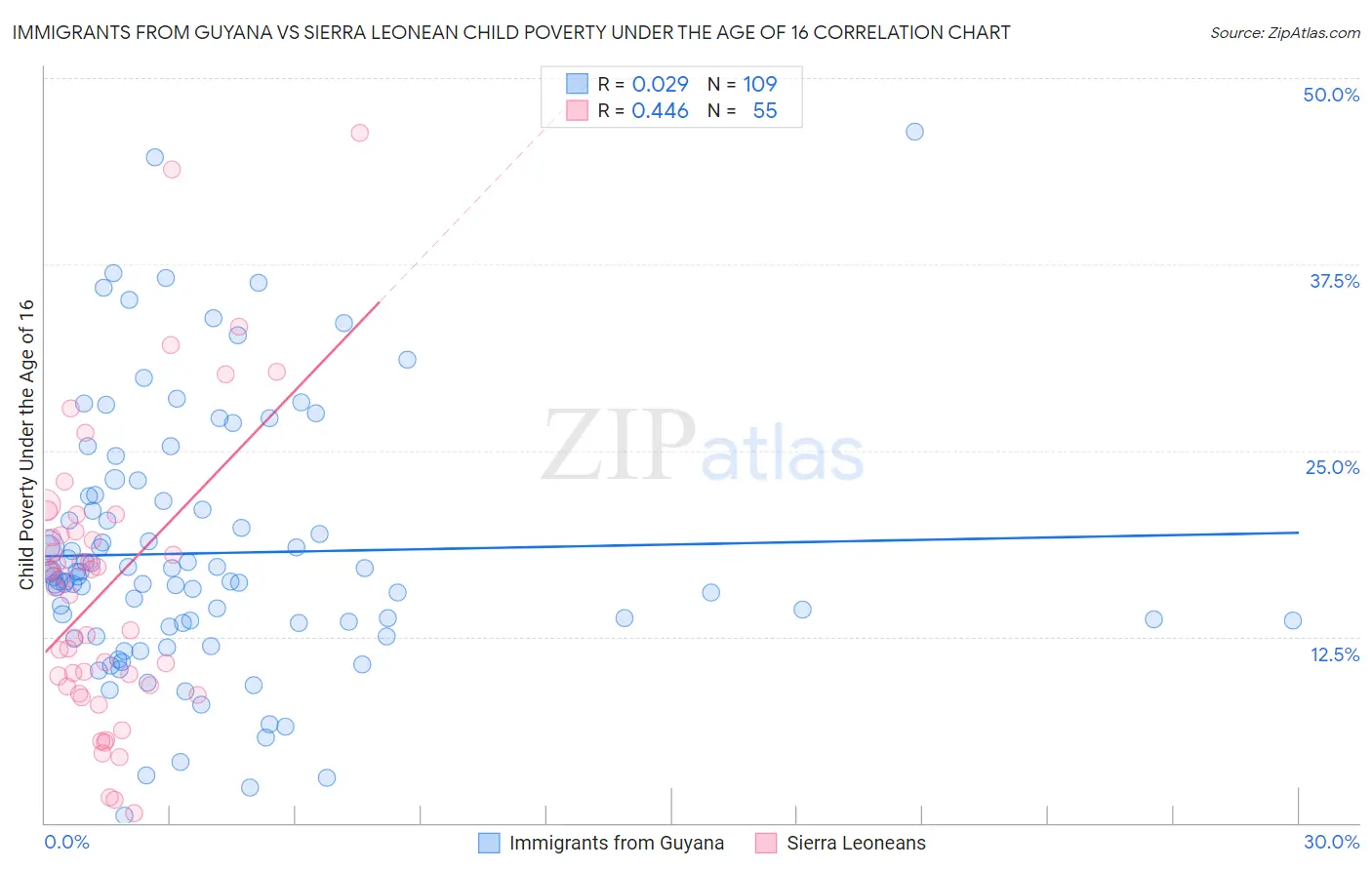 Immigrants from Guyana vs Sierra Leonean Child Poverty Under the Age of 16