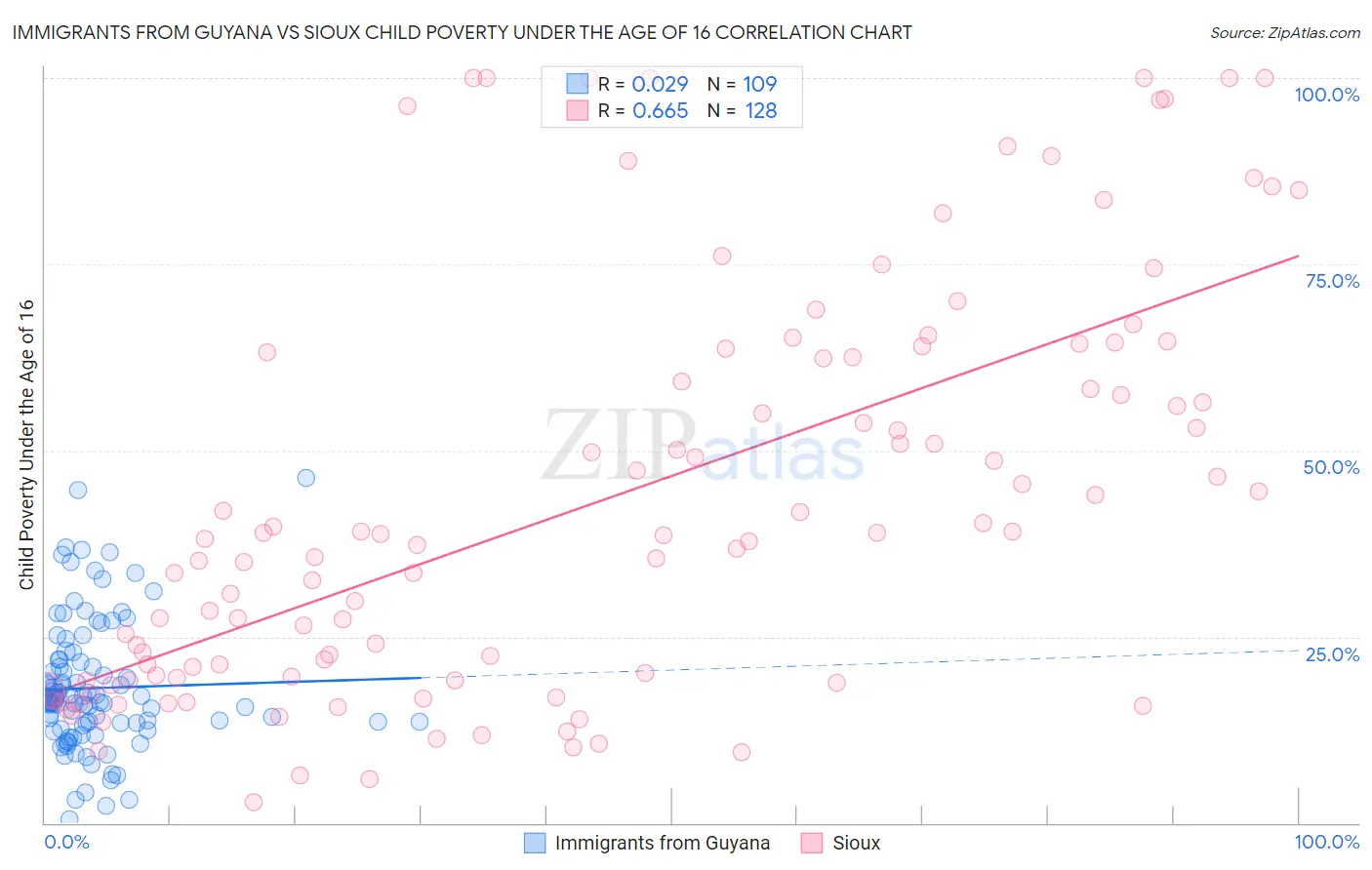 Immigrants from Guyana vs Sioux Child Poverty Under the Age of 16