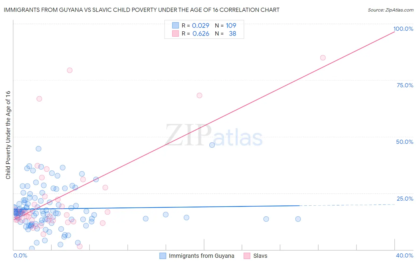 Immigrants from Guyana vs Slavic Child Poverty Under the Age of 16
