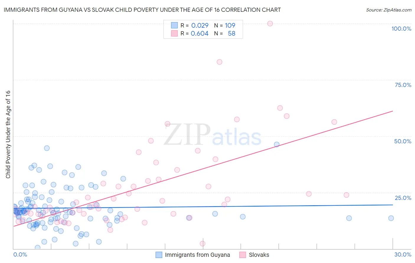 Immigrants from Guyana vs Slovak Child Poverty Under the Age of 16