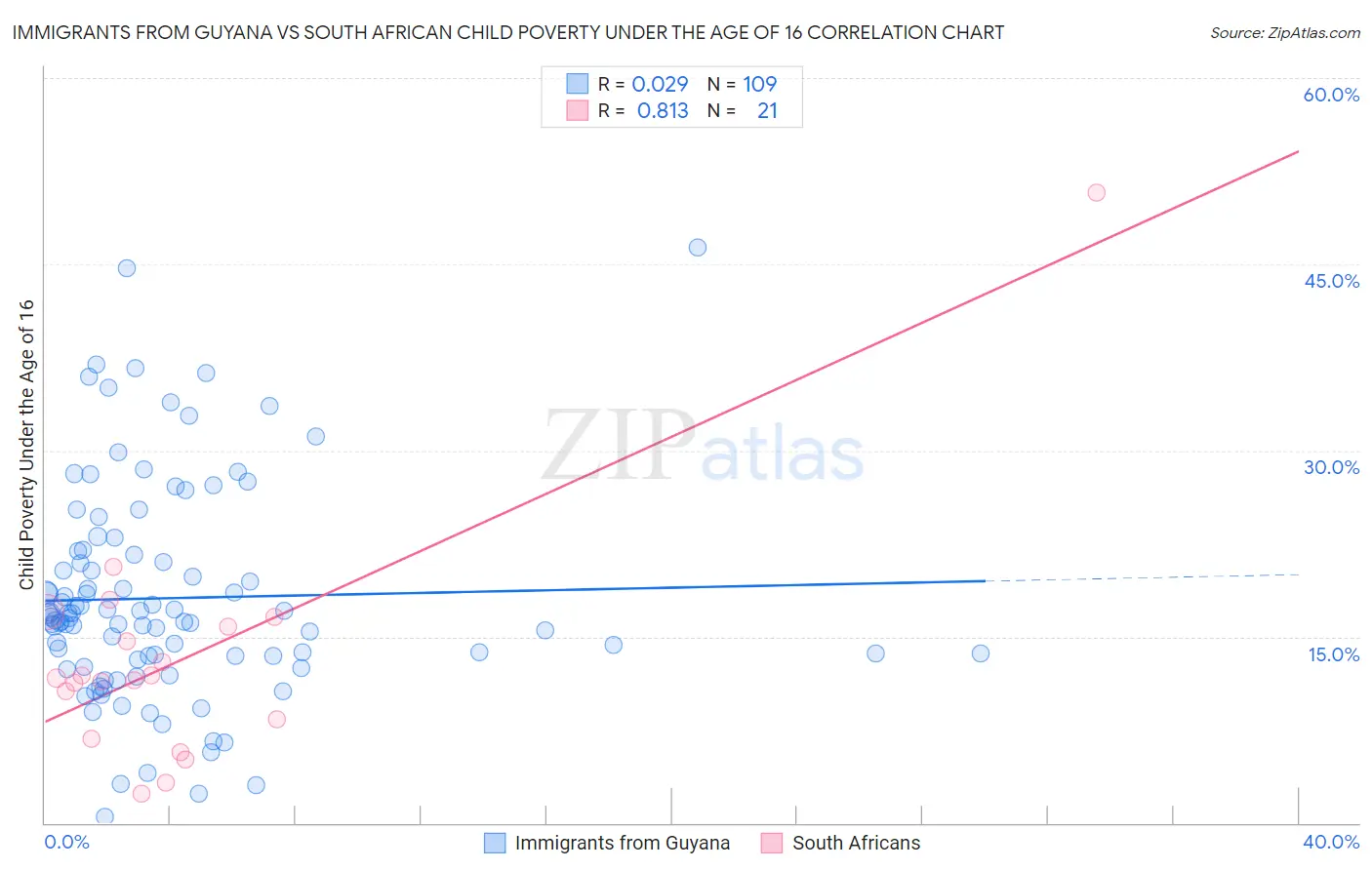 Immigrants from Guyana vs South African Child Poverty Under the Age of 16