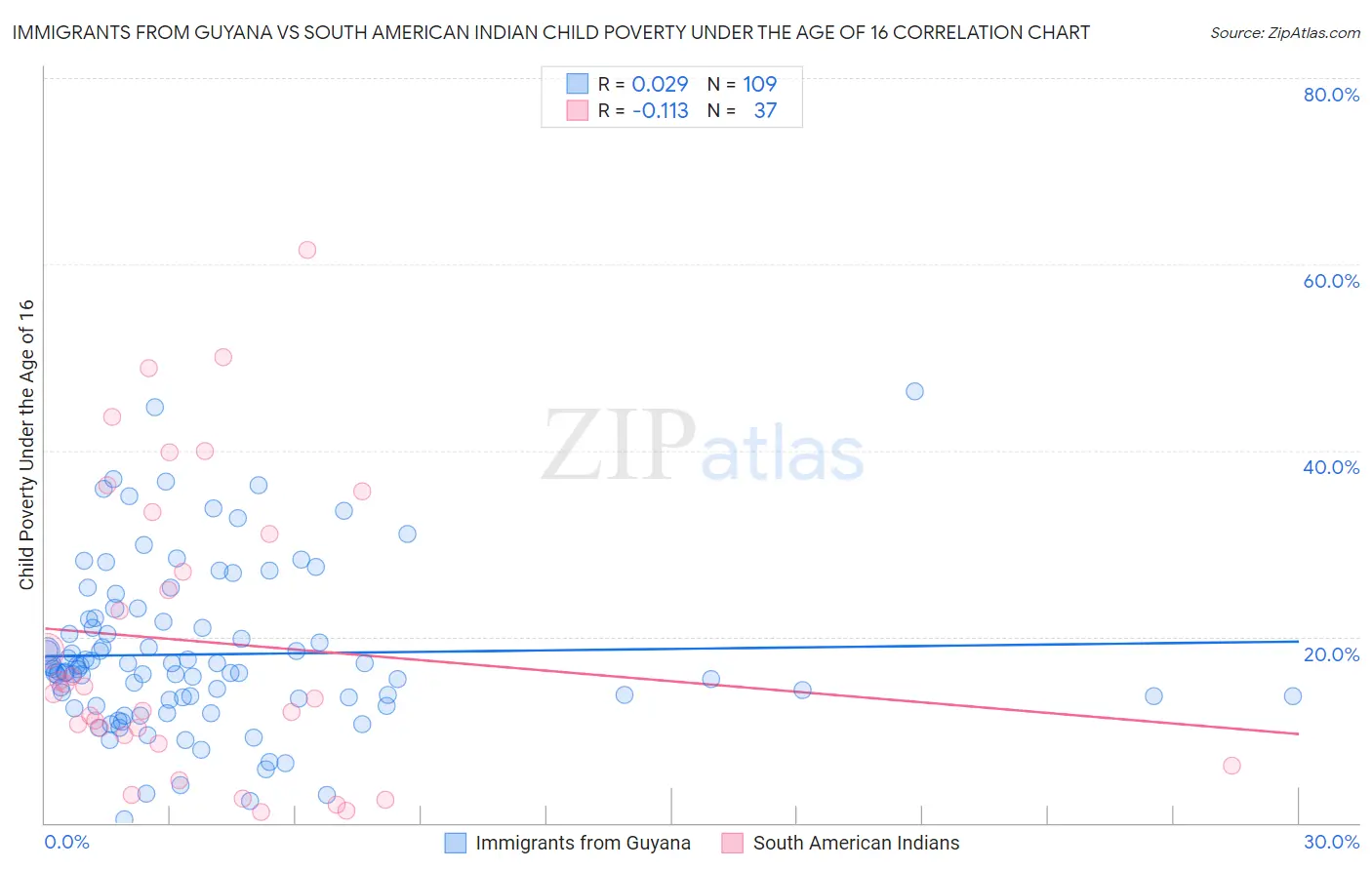 Immigrants from Guyana vs South American Indian Child Poverty Under the Age of 16