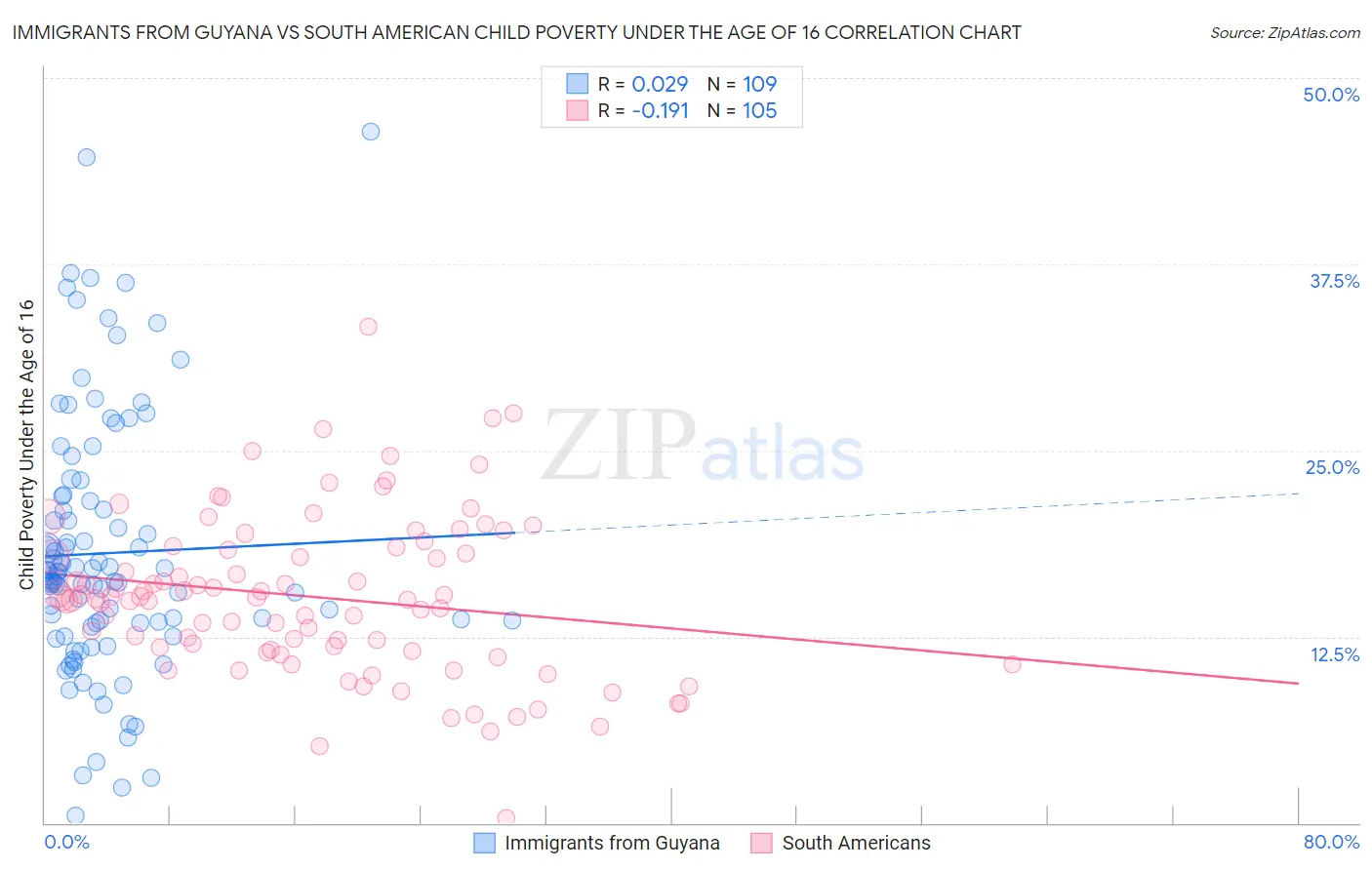 Immigrants from Guyana vs South American Child Poverty Under the Age of 16