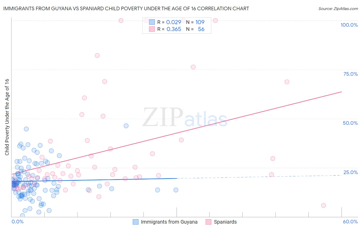 Immigrants from Guyana vs Spaniard Child Poverty Under the Age of 16
