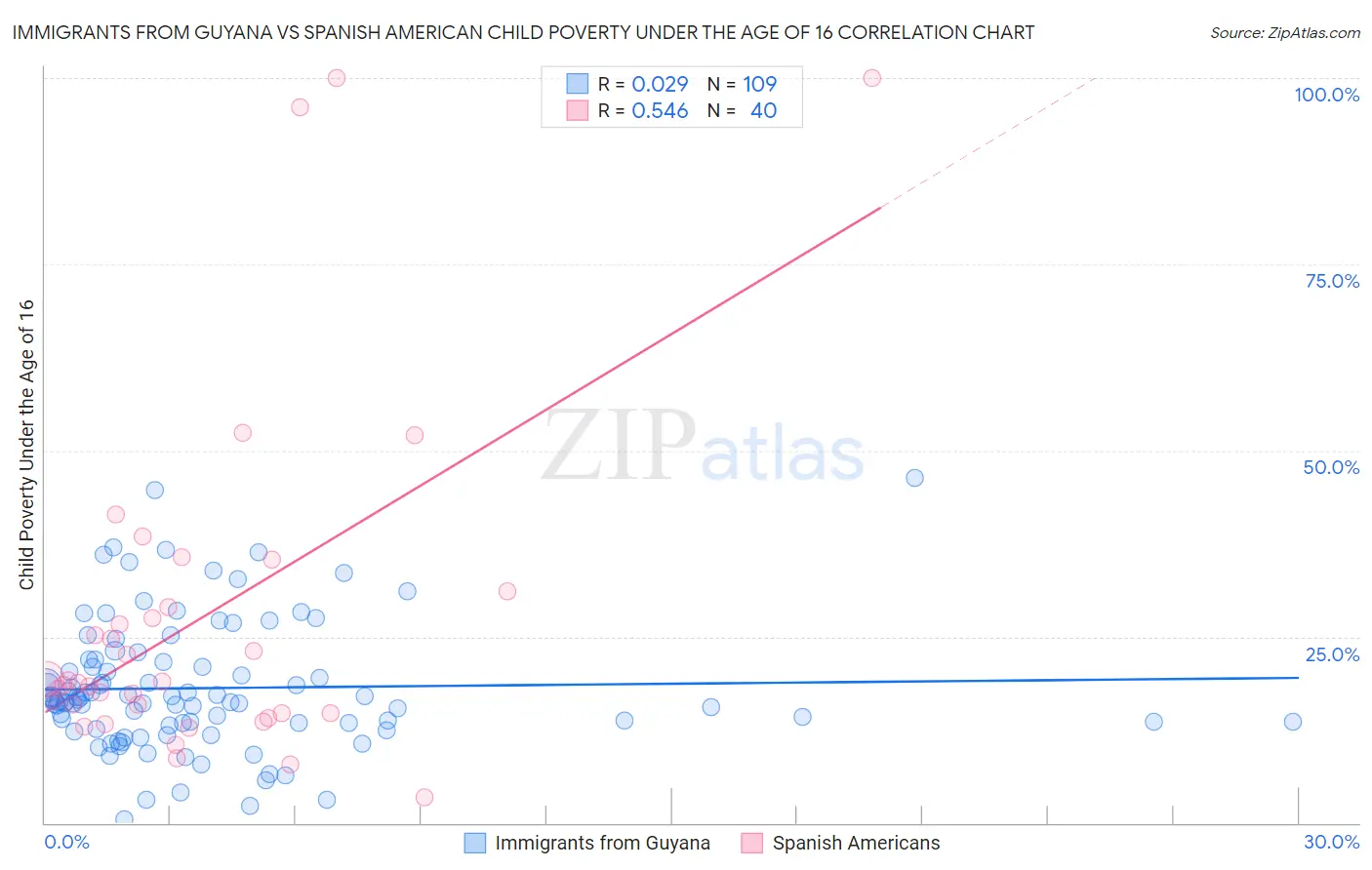 Immigrants from Guyana vs Spanish American Child Poverty Under the Age of 16