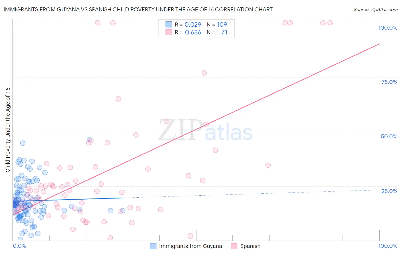 Immigrants from Guyana vs Spanish Child Poverty Under the Age of 16