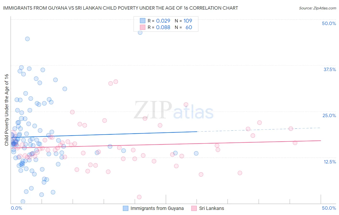 Immigrants from Guyana vs Sri Lankan Child Poverty Under the Age of 16