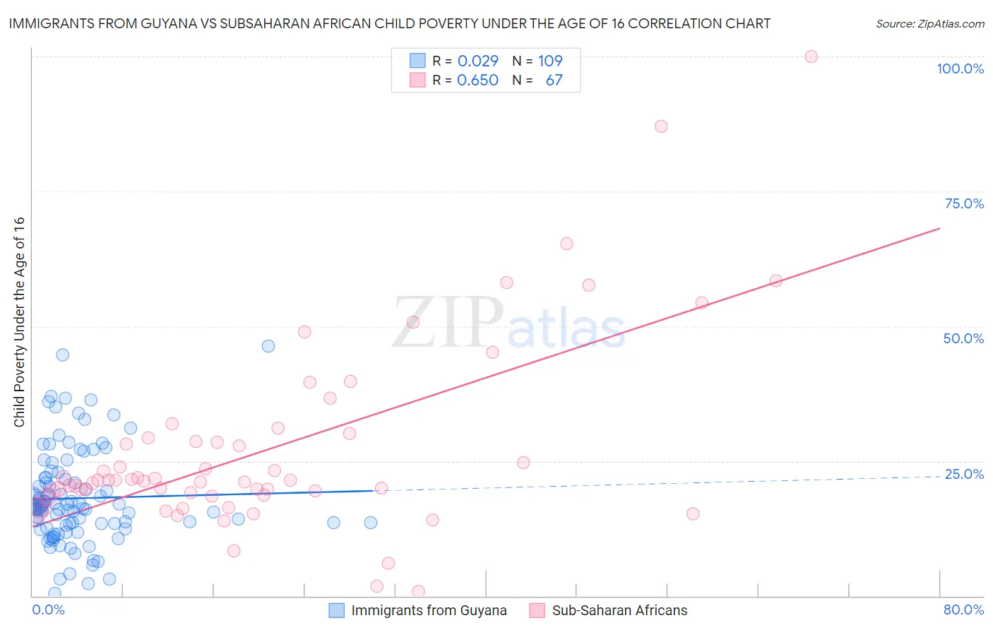 Immigrants from Guyana vs Subsaharan African Child Poverty Under the Age of 16