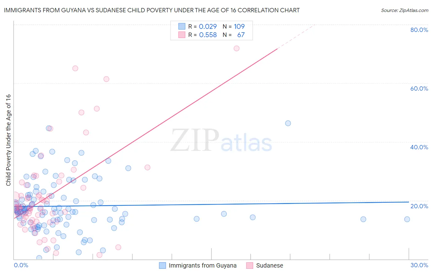 Immigrants from Guyana vs Sudanese Child Poverty Under the Age of 16