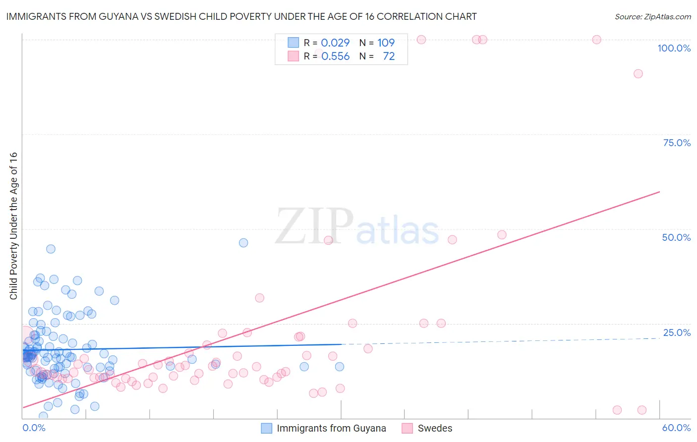 Immigrants from Guyana vs Swedish Child Poverty Under the Age of 16