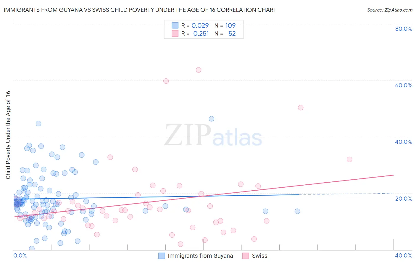 Immigrants from Guyana vs Swiss Child Poverty Under the Age of 16