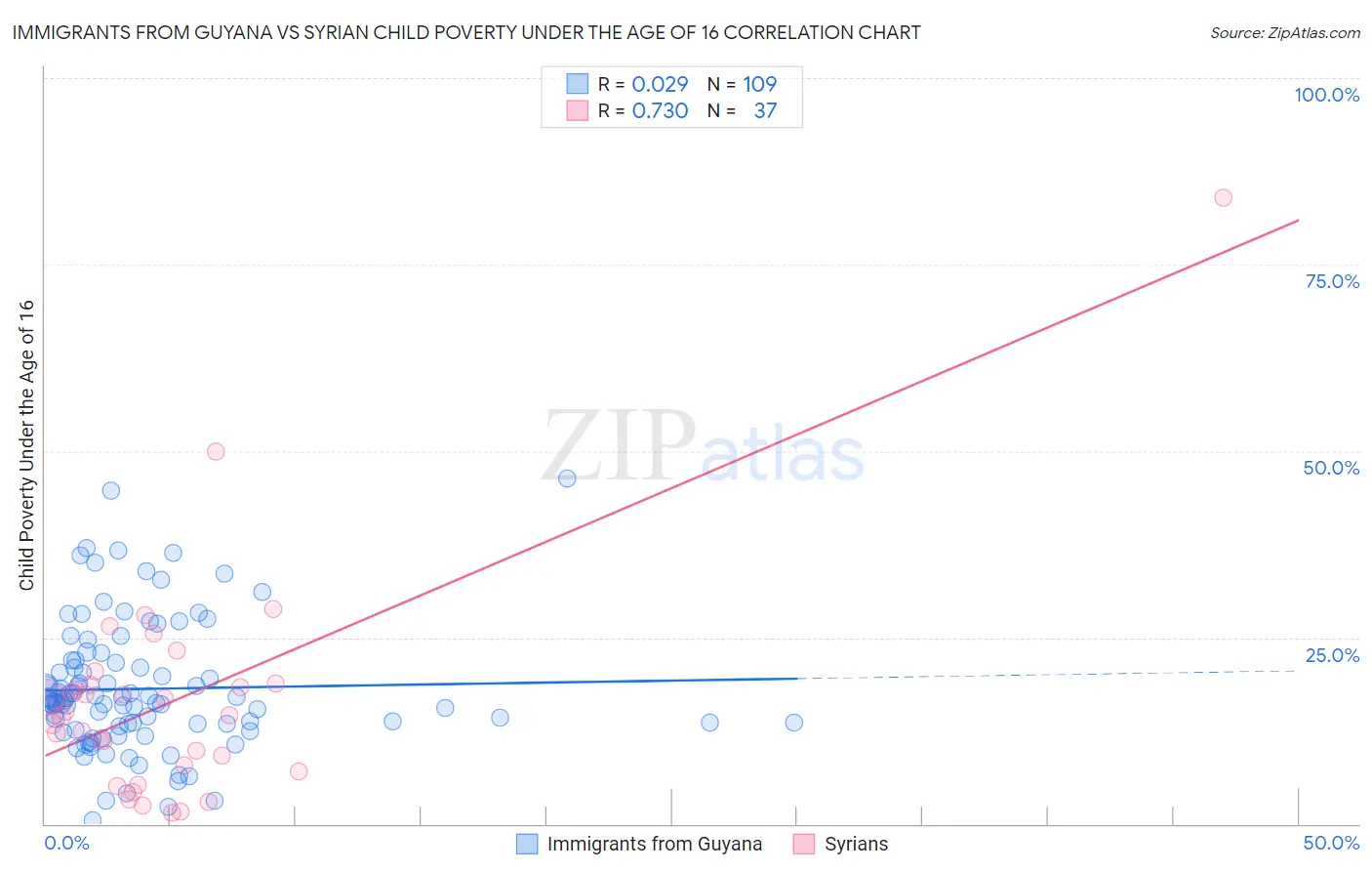 Immigrants from Guyana vs Syrian Child Poverty Under the Age of 16