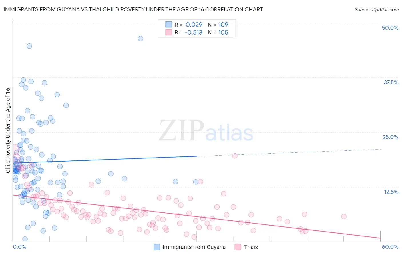 Immigrants from Guyana vs Thai Child Poverty Under the Age of 16