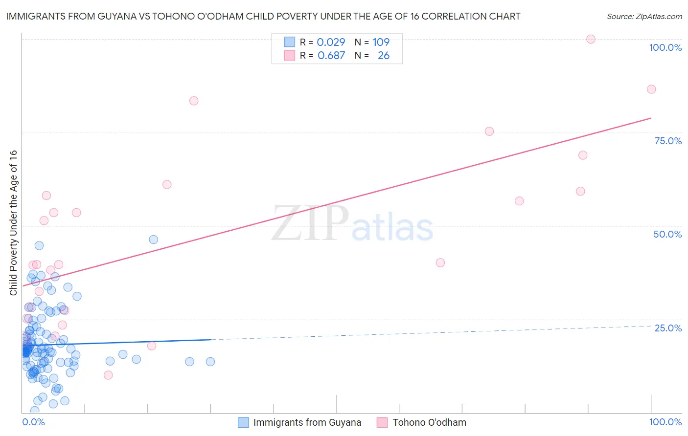 Immigrants from Guyana vs Tohono O'odham Child Poverty Under the Age of 16