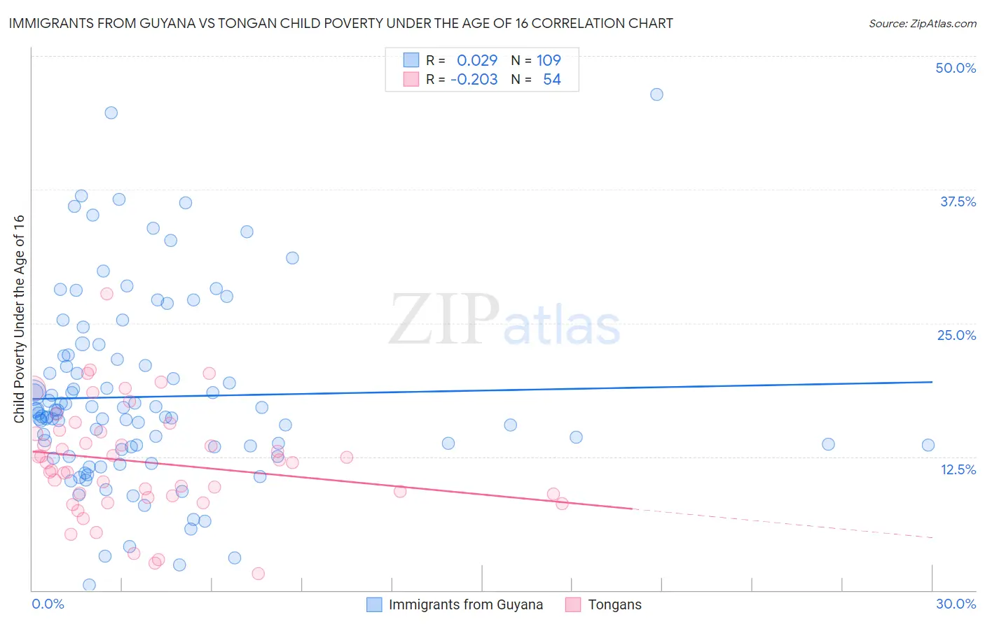 Immigrants from Guyana vs Tongan Child Poverty Under the Age of 16